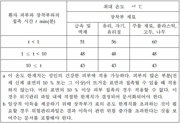 의료용 전기 기기 장착부와의 피부 접촉에 대한 최대 허용 온도