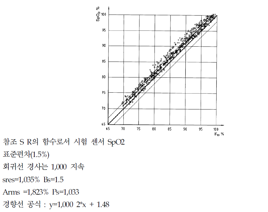 기본 사례에 추가된 상수 오프셋