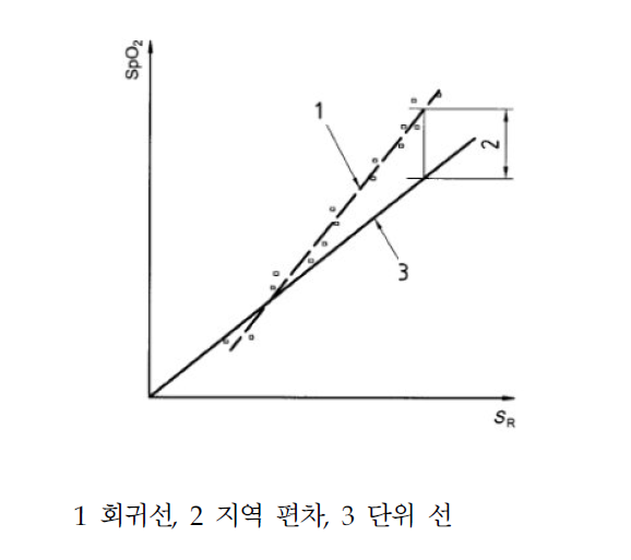 지역 편차의 정의에 대한 그래프 설명