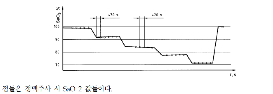 포화도 저하 시간 프로파일 사례