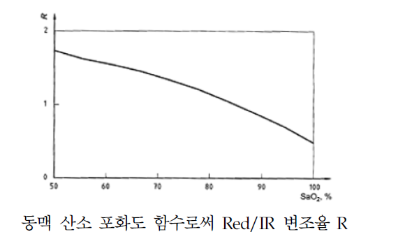 맥반 산소 농도계에 대한 샘플 교정 곡선