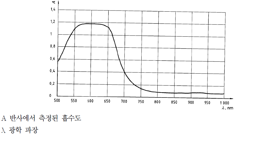 환자대 환자의 가변성 교정으로 특별 시험 맥반 산소 농도계 프로브에 사용된 청색 붕대 재료(반사시 측정된)의 흡수도