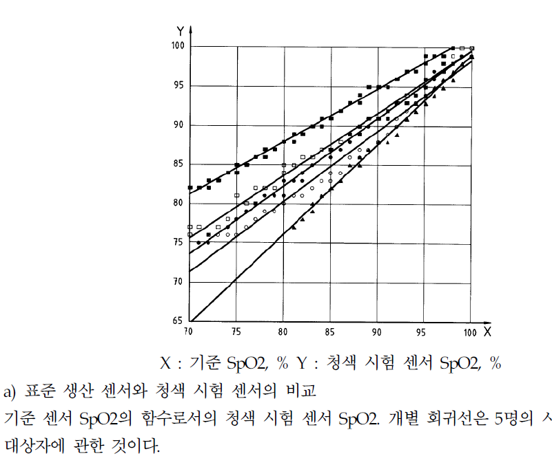 5명의 피시험자에 대한 포화도 저하 연구 내 고가변성 맥반 산소 농도계 프로브의 교정