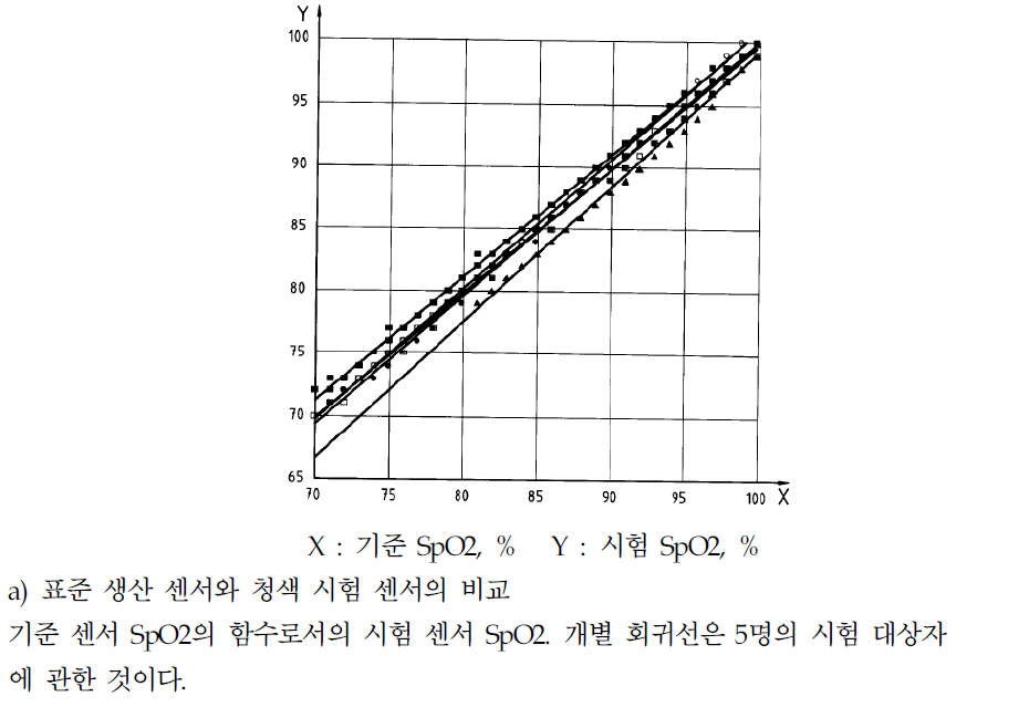 5명의 피시험자에 대한 포화도 저하 연구 내 고가변성 맥반 산소 농도계 프로브의 교정(연결) 부록 GG(해설) 기기 응답 시간 개념