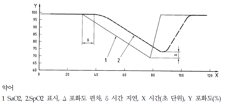 포화도 변화 추적에서 맥박산소 농도계 성능의 충실도 설명