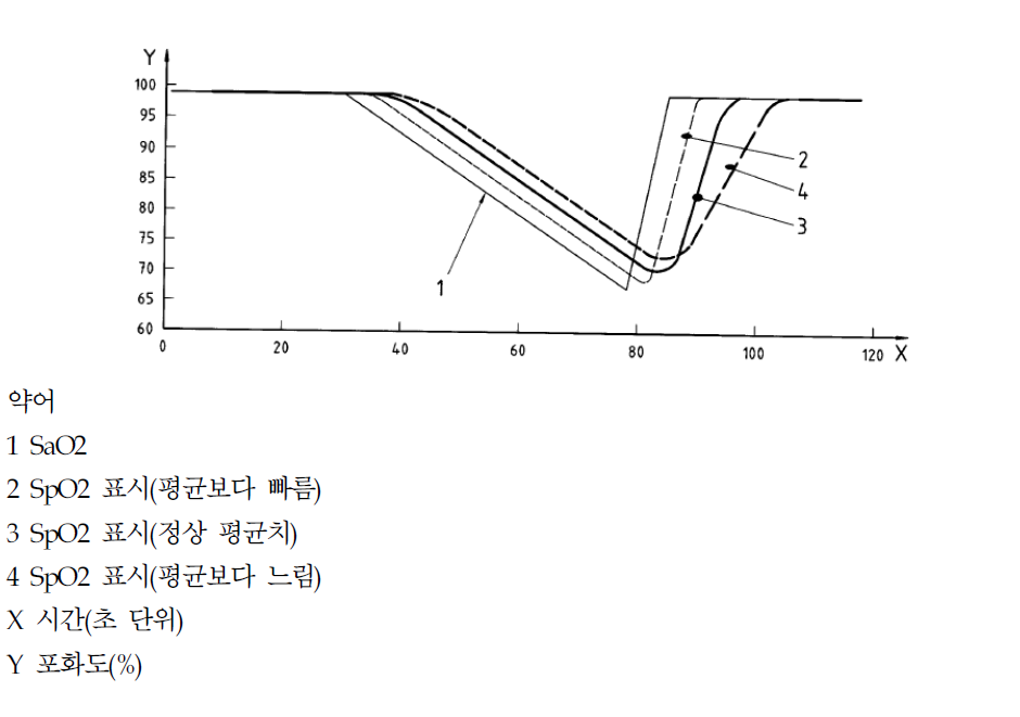 충실도에 대한 다양한 평균 시간의 효과 설명