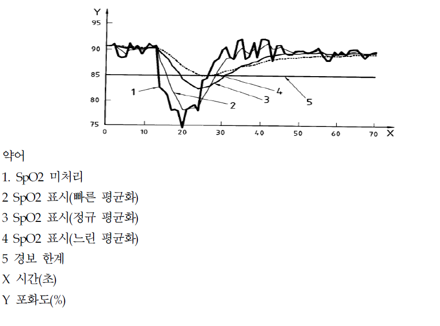 더 빠르고 소음이 심한 포화도 저하 신호에 대한 다양한 평균 시간의 효과 설명 부록 II(해설) 환경적 관점