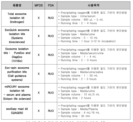 엑소좀 분리 및 분자진단용 대표적인 상용화 제품