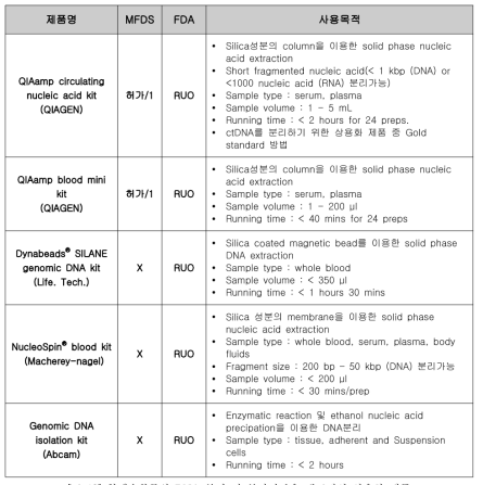 혈액순환종양 DNA 분리 및 분자진단용 대표적인 상용화 제품