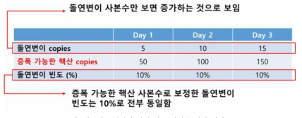 돌연변이 판정 기준 확립을 위한 예시