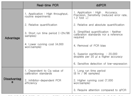 2세대 PCR (Real-time PCR) 과 3세대 PCR (Digital PCR)의 장단점 비교