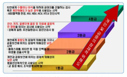 국내 체외진단용 시약 분류 체계