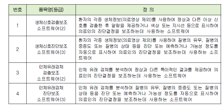 의료영상 이외의 의료정보를 이용한 진단 관련 소프트웨어들의 등급