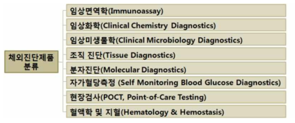 진단원리에 따른 체외진단제품 분류