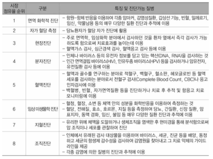 체외진단기기의 기술적 분류 및 진단 가능 질병