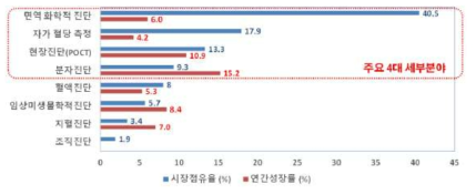 세계 체외진단 세부 시장점유율(‘13년 기준) 및 연평균성장률(‘12년~‘17년 기준)