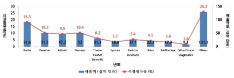 세계 체외 진단기기 관련 기업별 경쟁구도(‘14년 기준)