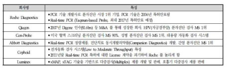 해외 주요 분자진단 대표 기업