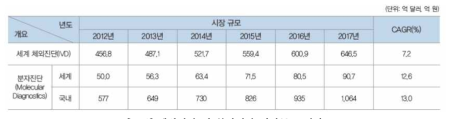 체외진단 및 분자진단 시장규모 전망