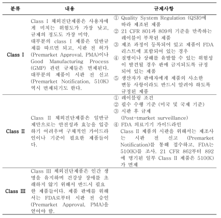 미국의 체외진단제품의 분류