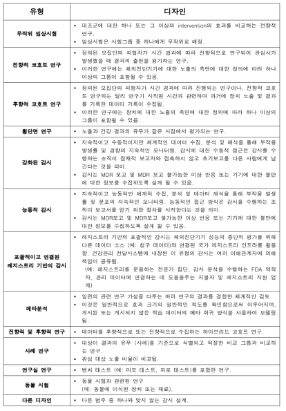 미국 FDA의 시판 후 감시의 유형