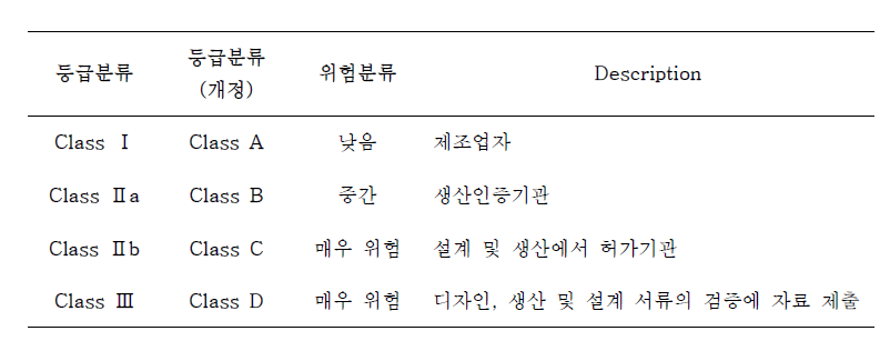 유럽의 의료기기 등급 분류