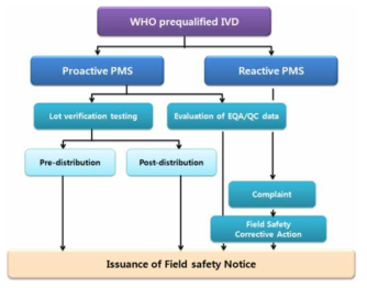 Steps for post-market surveillance of WHO-prequalified IVDs