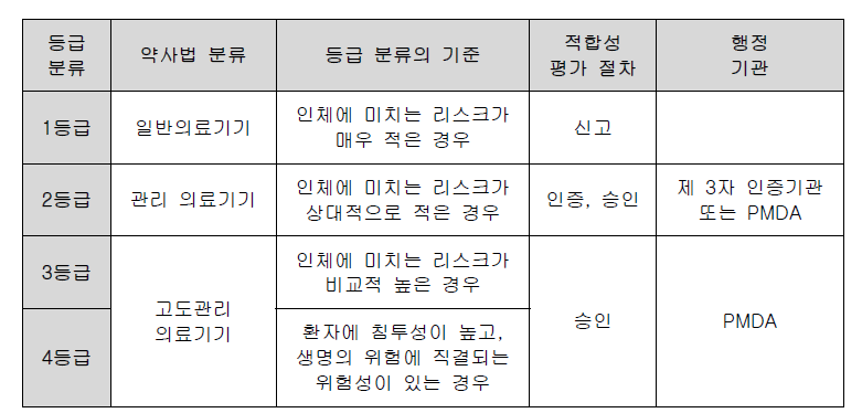 일본의 의료기기 등급 분류