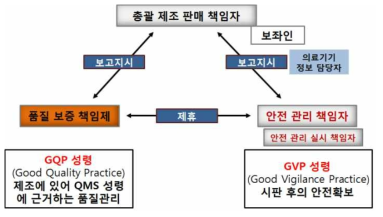 GQP(Good Quality Practice) 및 GVP(Good Vigilance Practice)의 역할