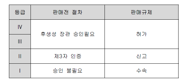 의료기기의 등급별 판매 규제