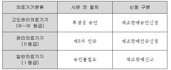 등급별 시판 전 절차