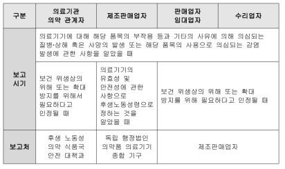 부작용 등(부적합) 보고