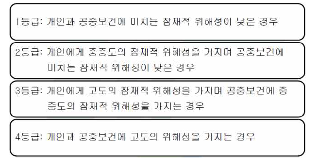 체외진단제품의 위해도별 등급 분류