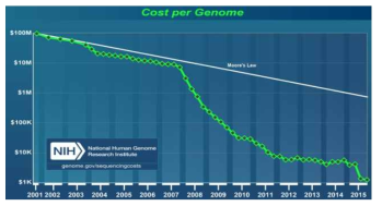 인간 한 명의 유전체 분석 비용의 감소 현황