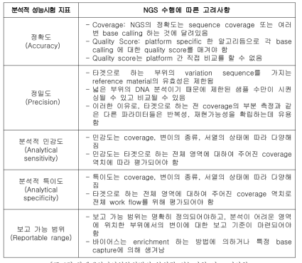 차세대염기서열분석법의 분석적 성능시험 시 고려사항