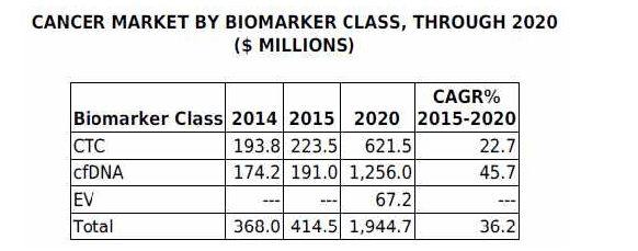 모든 암종에 대한 바이오마커 세계 시장 및 연평균 성장률