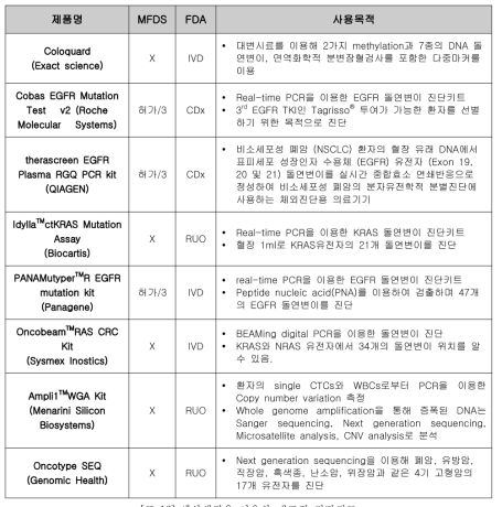 액상생검을 이용한 대표적 진단키트