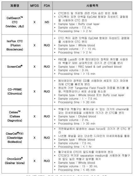 CTCs 분리 및 분자진단용 대표적인 상용화 제품