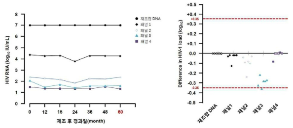 사람면역결핍바이러스-1 유전자 다단계희석패널 및 재조합 DNA의 안정성 평가 결과.