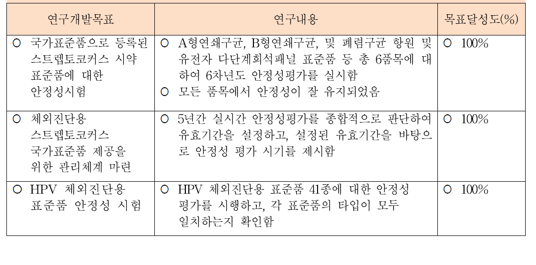 제3세부 연구개발목표에 입각한 목표달성도