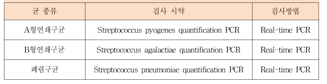 스트렙토코커스 항원 및 유전자 다단계희석패널 표준품의 안정성 평가방법