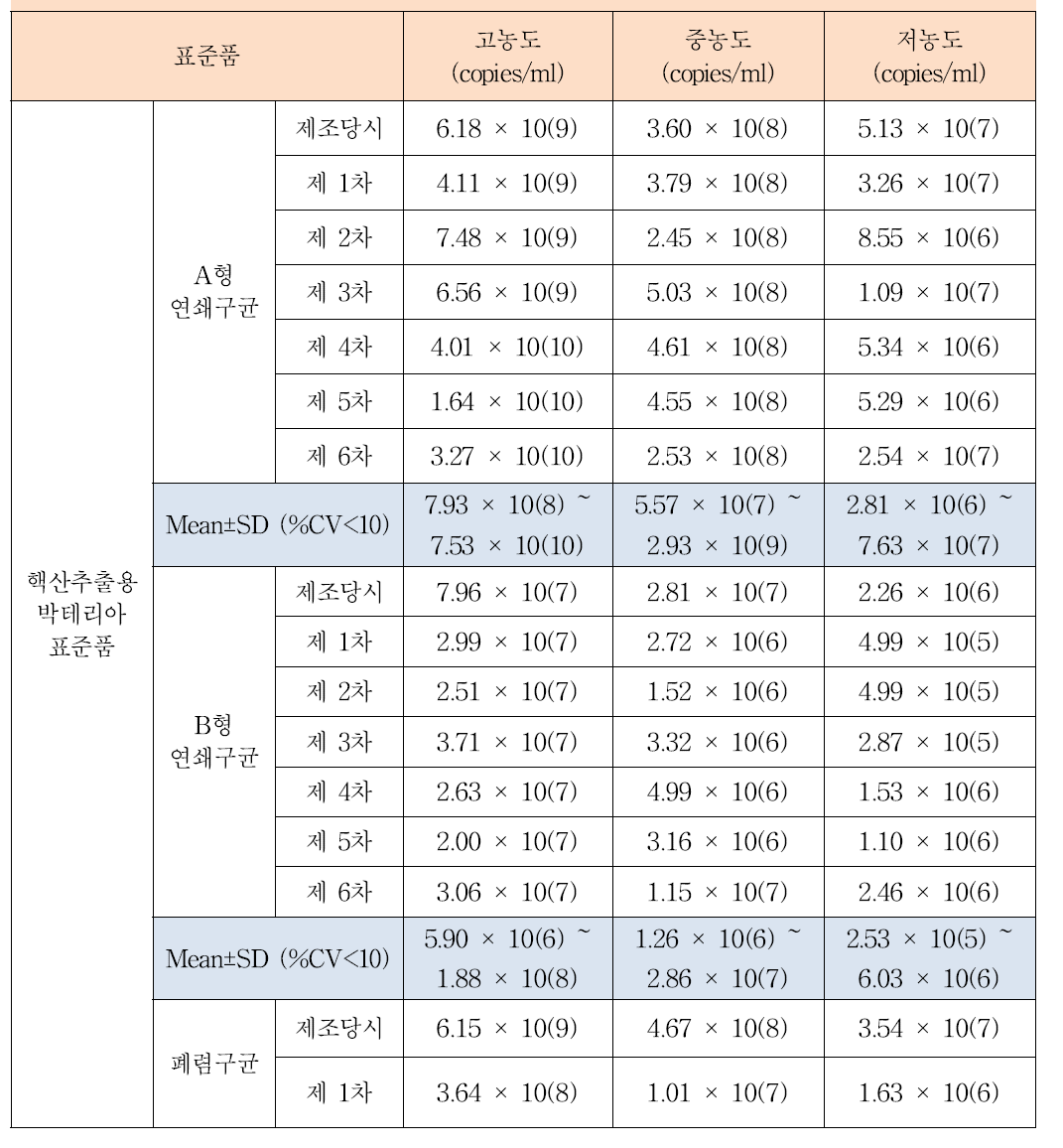 핵산추출용 박테리아 표준품 및 박테리아 DNA 표준품의 DNA 농도값