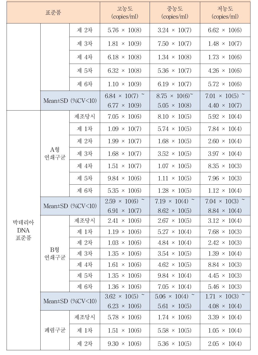 핵산추출용 박테리아 표준품 및 박테리아 DNA 표준품의 DNA 농도값