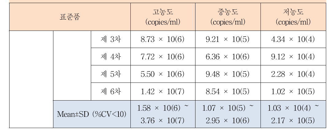 핵산추출용 박테리아 표준품 및 박테리아 DNA 표준품의 DNA 농도값