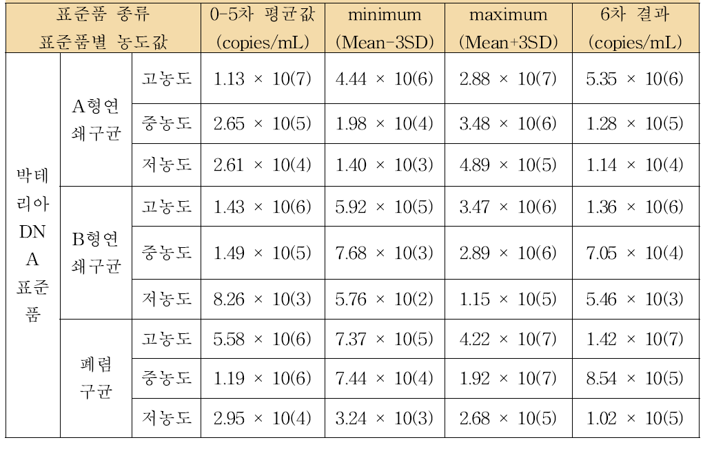 스트렙토코커스 표준품별 허용범위