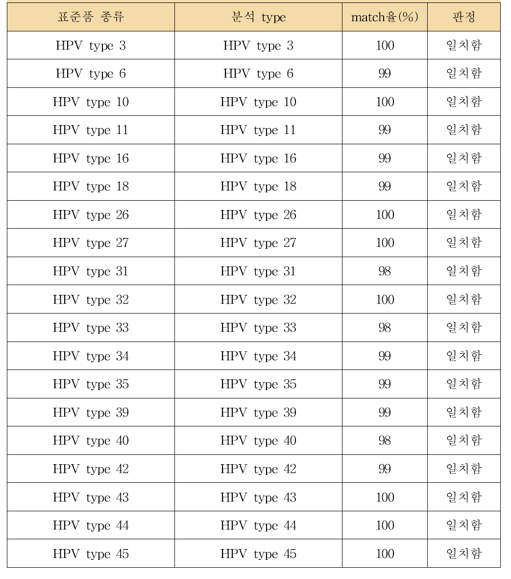 표준품 종류별 HPV 분석 결과