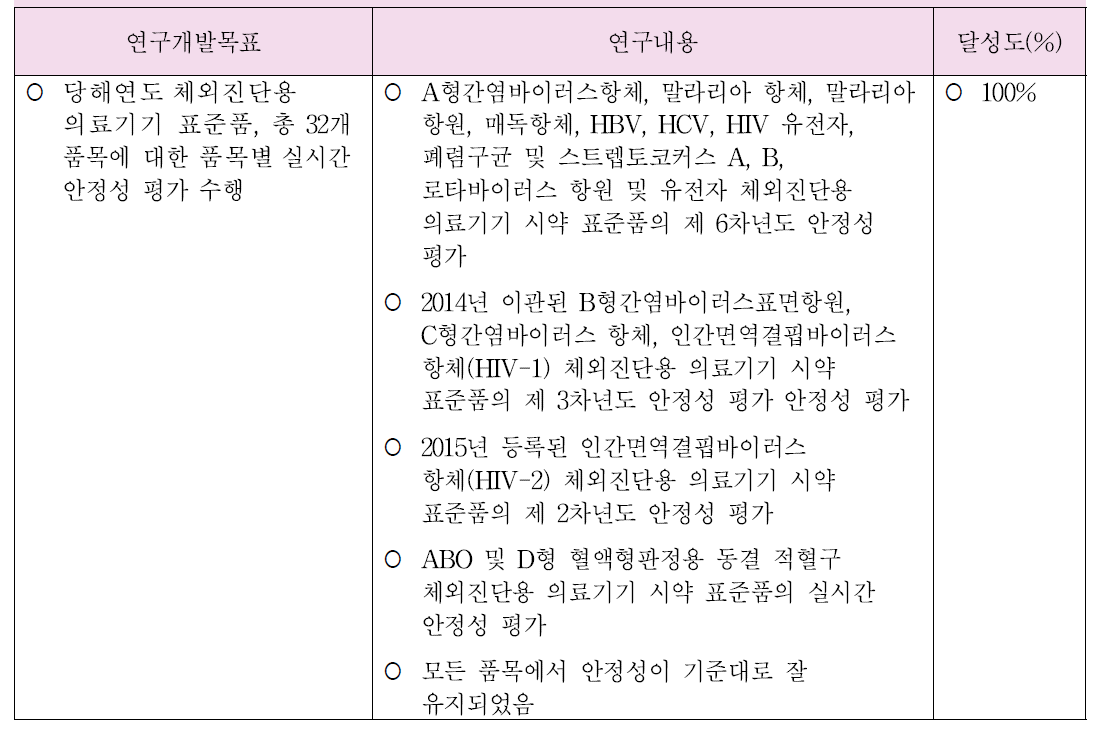 최종연구개발목표에 입각한 목표달성도