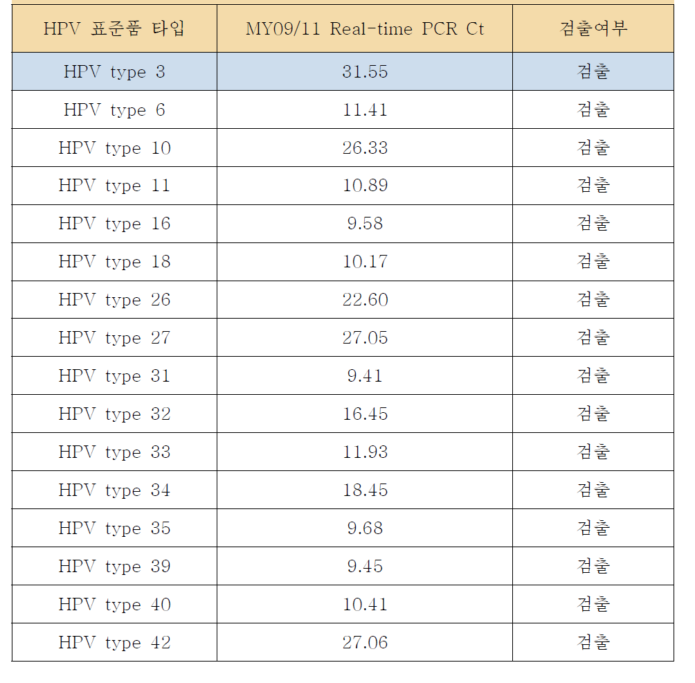 HPV 표준품 타입에 따른 Real-time PCR Ct값