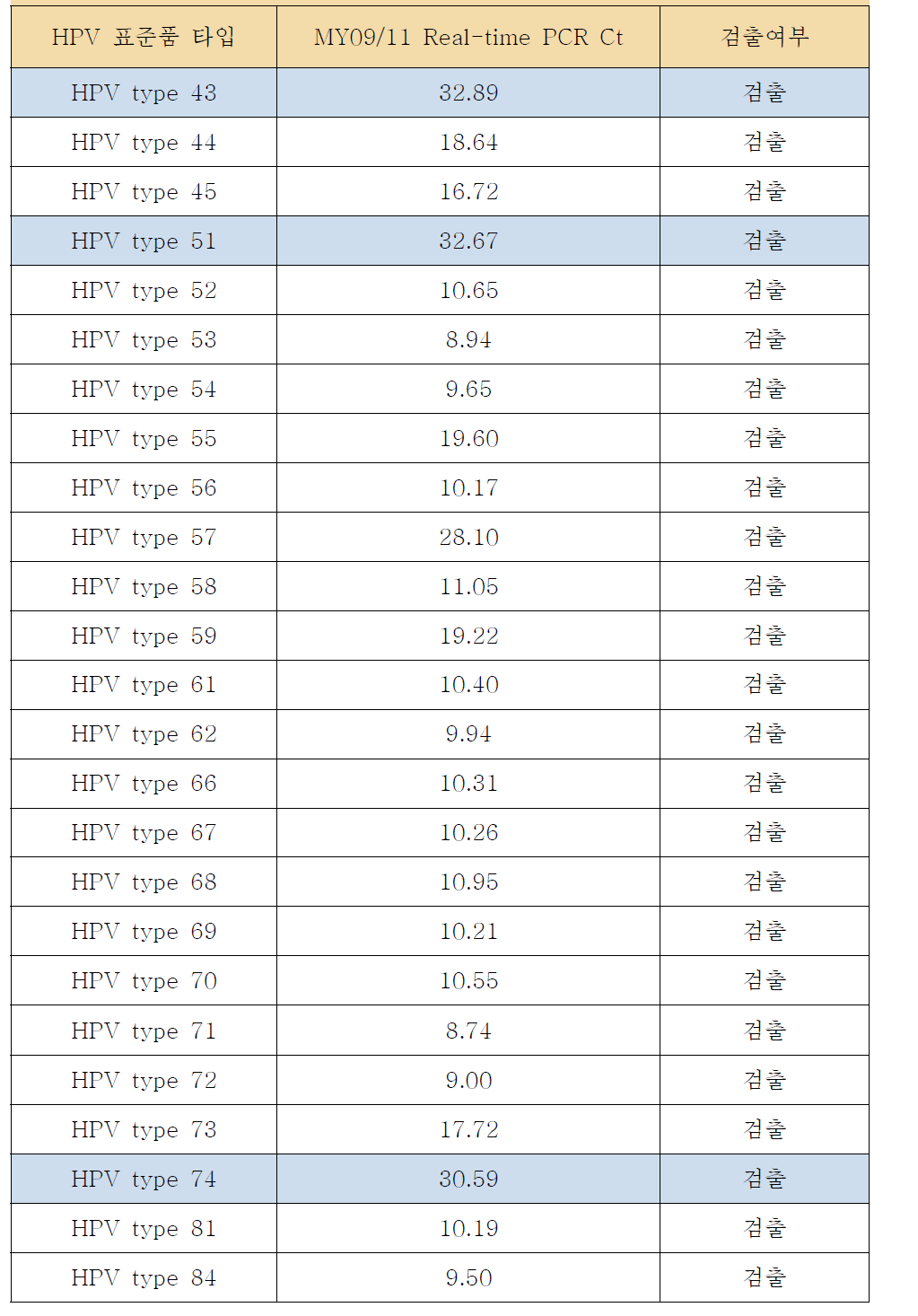 HPV 표준품 타입에 따른 Real-time PCR Ct값