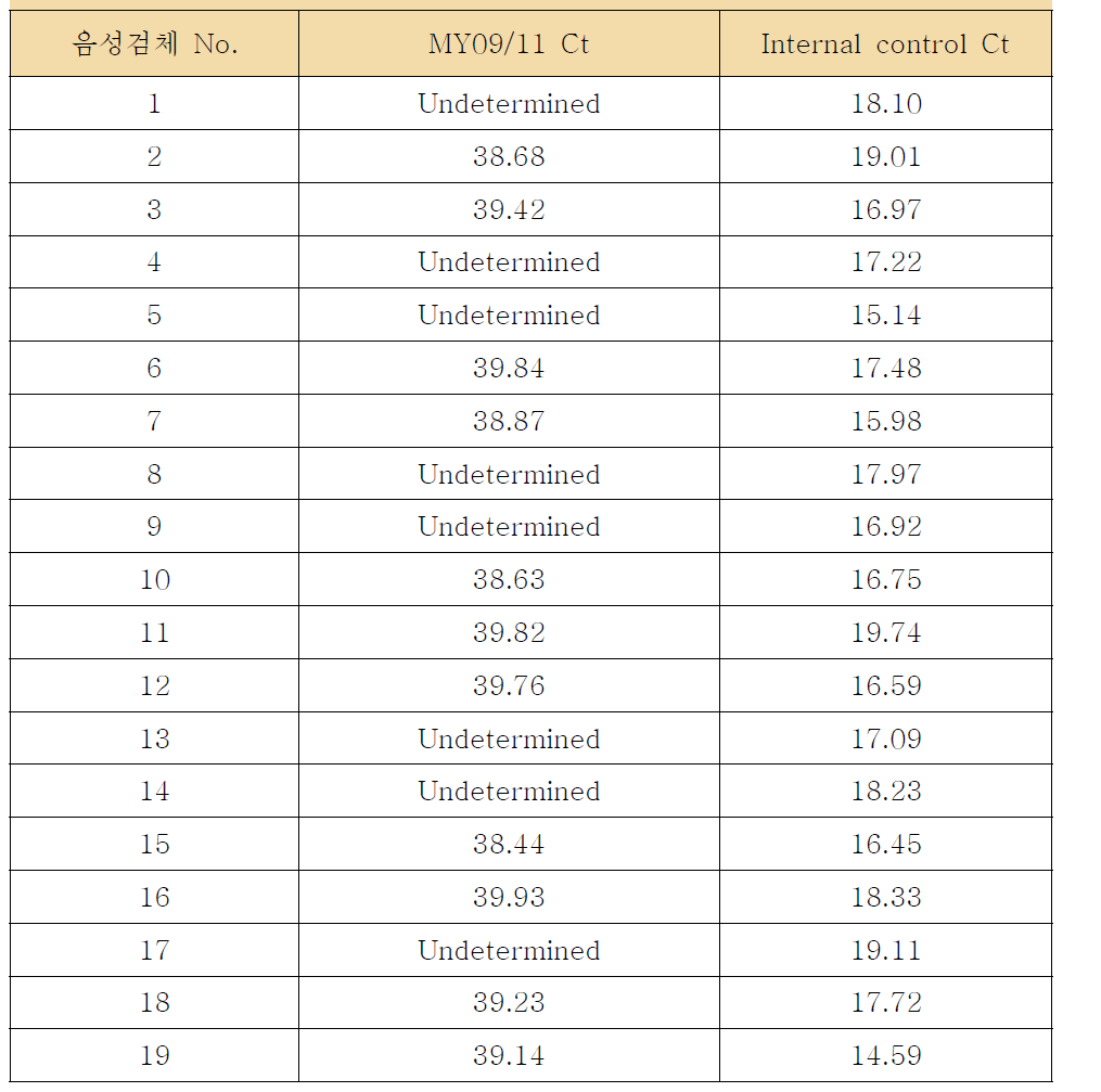 HPV 국가표준품 안정성 평가 시약의 검증